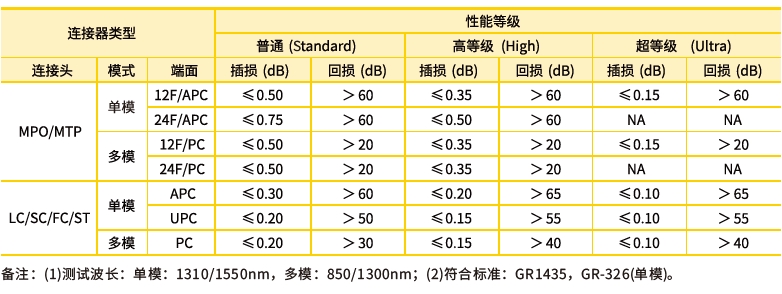 OS1/2 MTP-MTP主干光纜